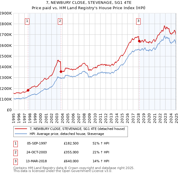 7, NEWBURY CLOSE, STEVENAGE, SG1 4TE: Price paid vs HM Land Registry's House Price Index