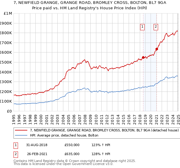 7, NEWFIELD GRANGE, GRANGE ROAD, BROMLEY CROSS, BOLTON, BL7 9GA: Price paid vs HM Land Registry's House Price Index