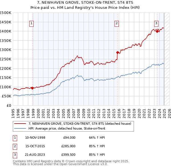 7, NEWHAVEN GROVE, STOKE-ON-TRENT, ST4 8TS: Price paid vs HM Land Registry's House Price Index