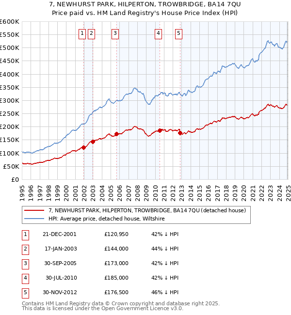 7, NEWHURST PARK, HILPERTON, TROWBRIDGE, BA14 7QU: Price paid vs HM Land Registry's House Price Index