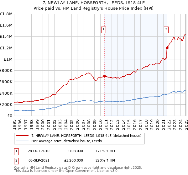 7, NEWLAY LANE, HORSFORTH, LEEDS, LS18 4LE: Price paid vs HM Land Registry's House Price Index