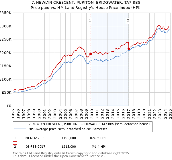 7, NEWLYN CRESCENT, PURITON, BRIDGWATER, TA7 8BS: Price paid vs HM Land Registry's House Price Index