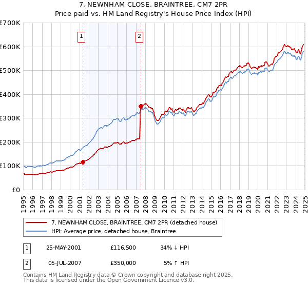 7, NEWNHAM CLOSE, BRAINTREE, CM7 2PR: Price paid vs HM Land Registry's House Price Index