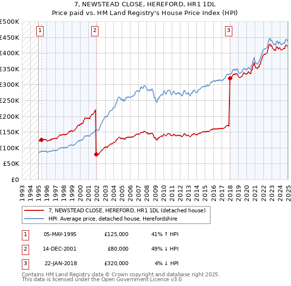 7, NEWSTEAD CLOSE, HEREFORD, HR1 1DL: Price paid vs HM Land Registry's House Price Index