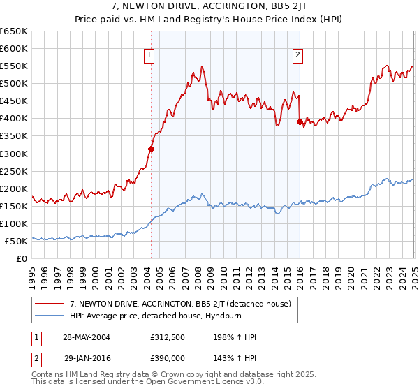 7, NEWTON DRIVE, ACCRINGTON, BB5 2JT: Price paid vs HM Land Registry's House Price Index