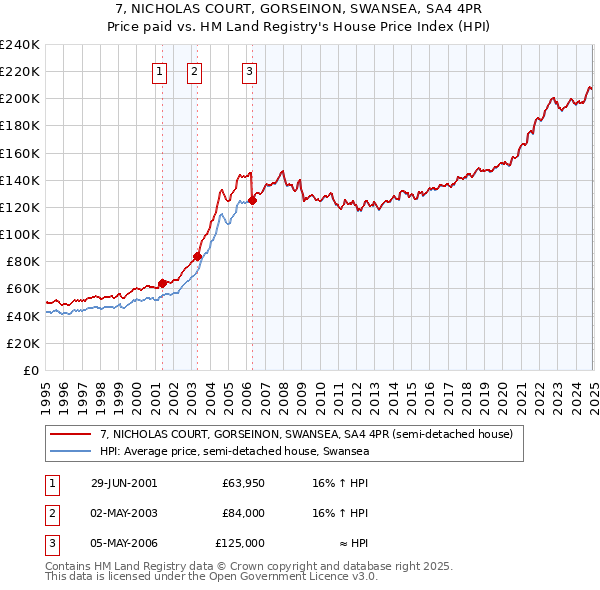 7, NICHOLAS COURT, GORSEINON, SWANSEA, SA4 4PR: Price paid vs HM Land Registry's House Price Index