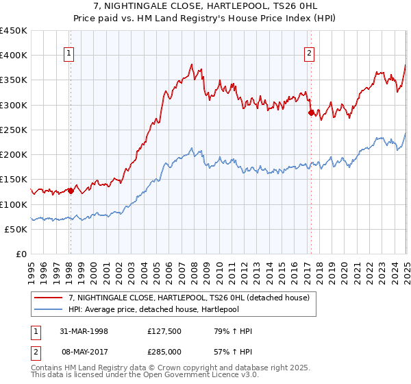 7, NIGHTINGALE CLOSE, HARTLEPOOL, TS26 0HL: Price paid vs HM Land Registry's House Price Index