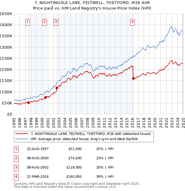 7, NIGHTINGALE LANE, FELTWELL, THETFORD, IP26 4AR: Price paid vs HM Land Registry's House Price Index