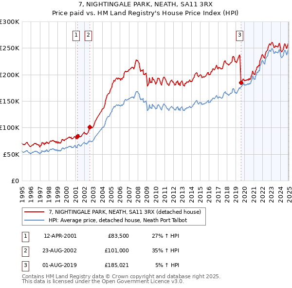 7, NIGHTINGALE PARK, NEATH, SA11 3RX: Price paid vs HM Land Registry's House Price Index