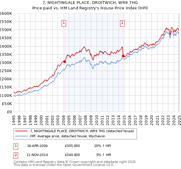 7, NIGHTINGALE PLACE, DROITWICH, WR9 7HG: Price paid vs HM Land Registry's House Price Index