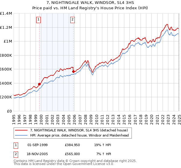 7, NIGHTINGALE WALK, WINDSOR, SL4 3HS: Price paid vs HM Land Registry's House Price Index