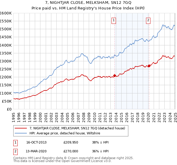 7, NIGHTJAR CLOSE, MELKSHAM, SN12 7GQ: Price paid vs HM Land Registry's House Price Index