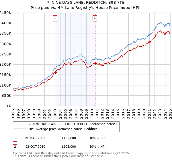 7, NINE DAYS LANE, REDDITCH, B98 7TE: Price paid vs HM Land Registry's House Price Index