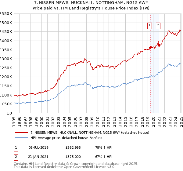 7, NISSEN MEWS, HUCKNALL, NOTTINGHAM, NG15 6WY: Price paid vs HM Land Registry's House Price Index