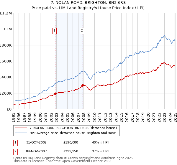 7, NOLAN ROAD, BRIGHTON, BN2 6RS: Price paid vs HM Land Registry's House Price Index