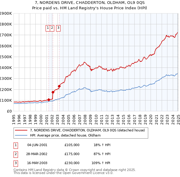 7, NORDENS DRIVE, CHADDERTON, OLDHAM, OL9 0QS: Price paid vs HM Land Registry's House Price Index