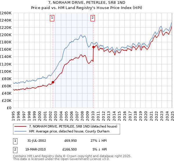 7, NORHAM DRIVE, PETERLEE, SR8 1ND: Price paid vs HM Land Registry's House Price Index