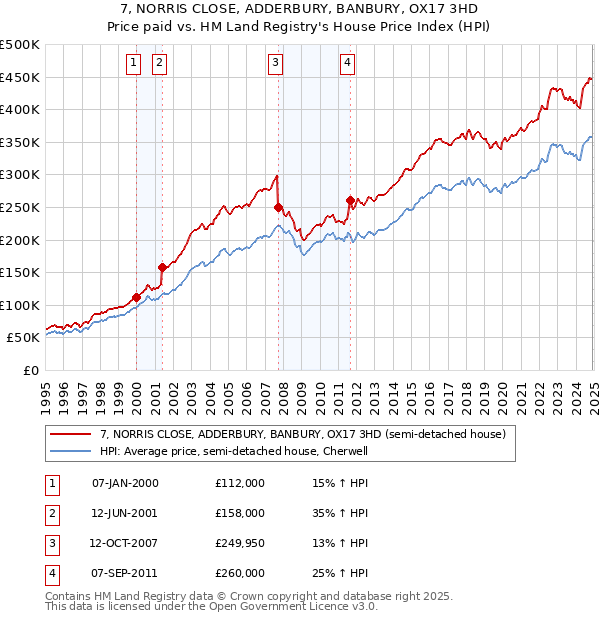 7, NORRIS CLOSE, ADDERBURY, BANBURY, OX17 3HD: Price paid vs HM Land Registry's House Price Index