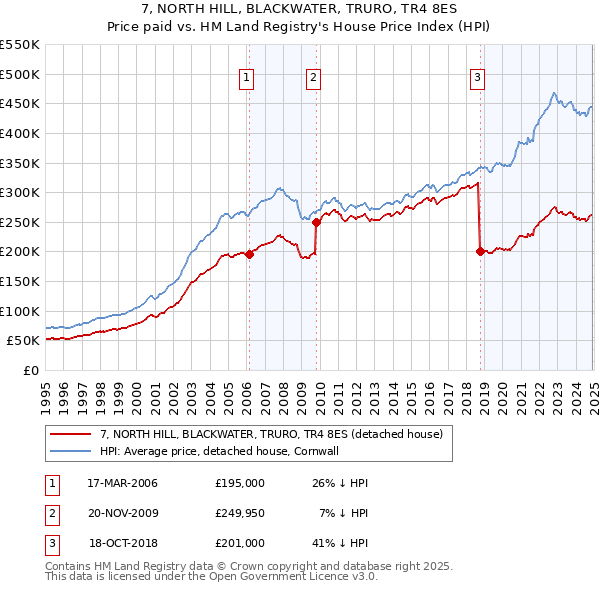 7, NORTH HILL, BLACKWATER, TRURO, TR4 8ES: Price paid vs HM Land Registry's House Price Index