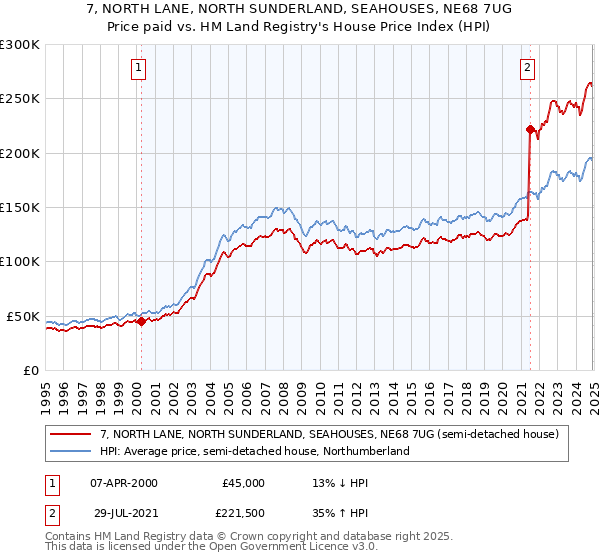 7, NORTH LANE, NORTH SUNDERLAND, SEAHOUSES, NE68 7UG: Price paid vs HM Land Registry's House Price Index