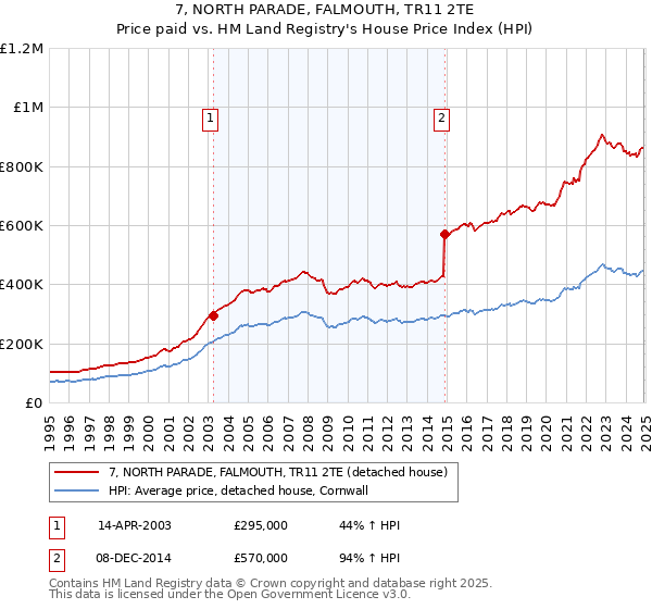 7, NORTH PARADE, FALMOUTH, TR11 2TE: Price paid vs HM Land Registry's House Price Index