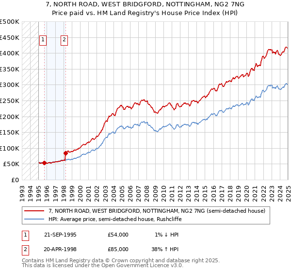 7, NORTH ROAD, WEST BRIDGFORD, NOTTINGHAM, NG2 7NG: Price paid vs HM Land Registry's House Price Index