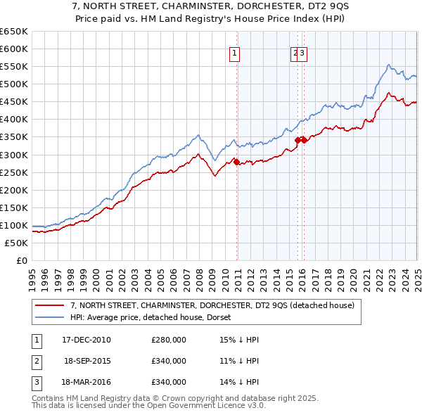 7, NORTH STREET, CHARMINSTER, DORCHESTER, DT2 9QS: Price paid vs HM Land Registry's House Price Index