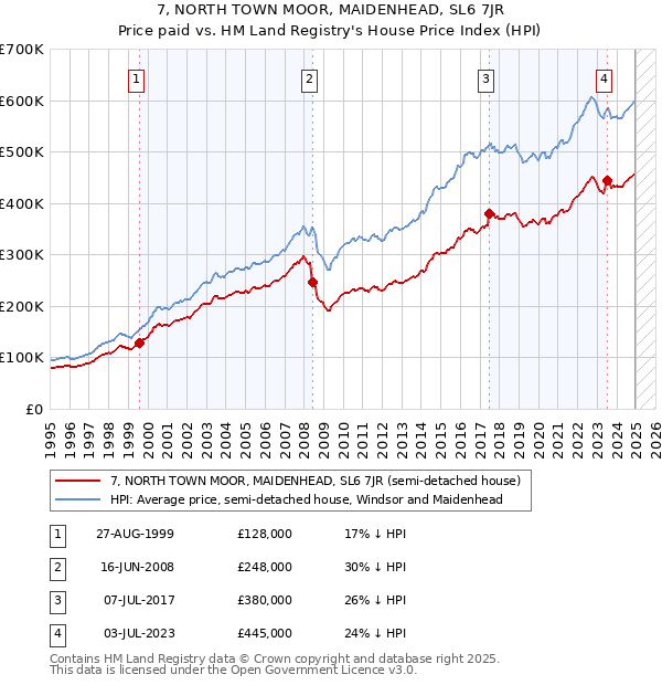 7, NORTH TOWN MOOR, MAIDENHEAD, SL6 7JR: Price paid vs HM Land Registry's House Price Index