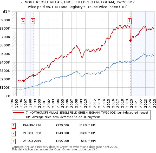 7, NORTHCROFT VILLAS, ENGLEFIELD GREEN, EGHAM, TW20 0DZ: Price paid vs HM Land Registry's House Price Index