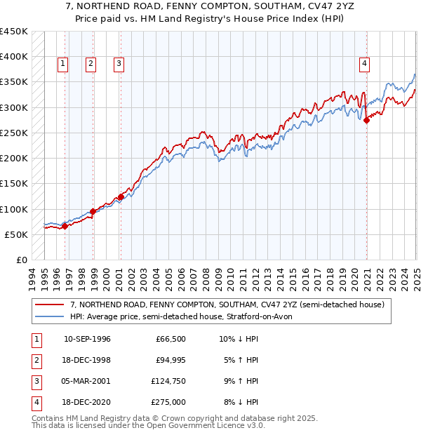 7, NORTHEND ROAD, FENNY COMPTON, SOUTHAM, CV47 2YZ: Price paid vs HM Land Registry's House Price Index