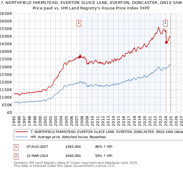 7, NORTHFIELD FARMSTEAD, EVERTON SLUICE LANE, EVERTON, DONCASTER, DN10 5AW: Price paid vs HM Land Registry's House Price Index