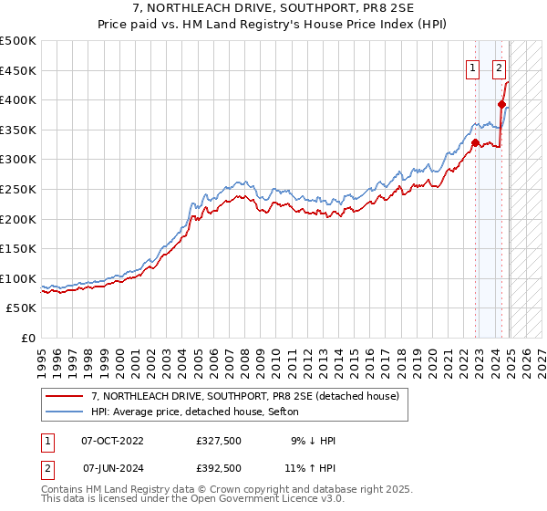 7, NORTHLEACH DRIVE, SOUTHPORT, PR8 2SE: Price paid vs HM Land Registry's House Price Index