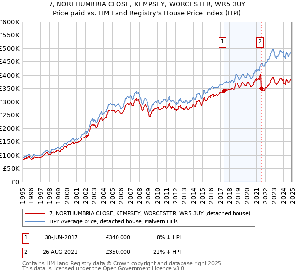 7, NORTHUMBRIA CLOSE, KEMPSEY, WORCESTER, WR5 3UY: Price paid vs HM Land Registry's House Price Index