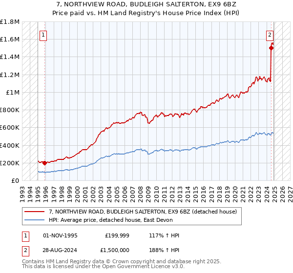 7, NORTHVIEW ROAD, BUDLEIGH SALTERTON, EX9 6BZ: Price paid vs HM Land Registry's House Price Index