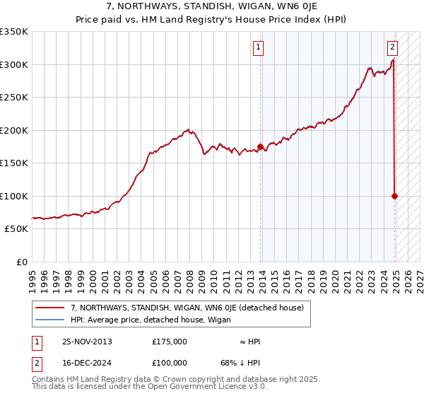 7, NORTHWAYS, STANDISH, WIGAN, WN6 0JE: Price paid vs HM Land Registry's House Price Index