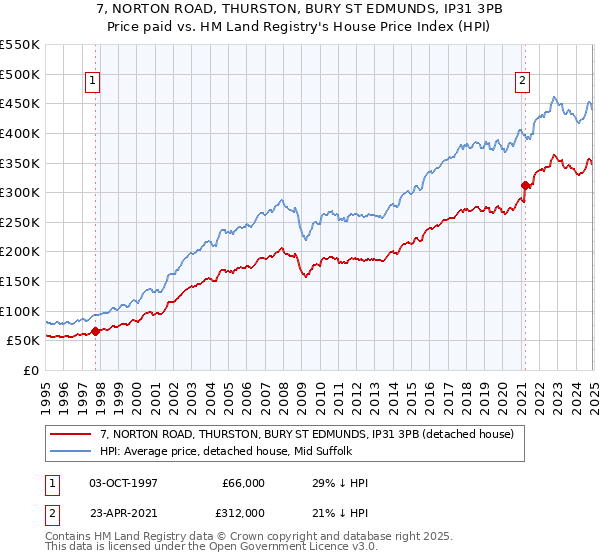 7, NORTON ROAD, THURSTON, BURY ST EDMUNDS, IP31 3PB: Price paid vs HM Land Registry's House Price Index