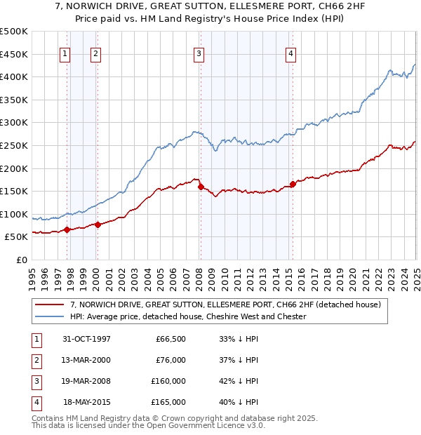 7, NORWICH DRIVE, GREAT SUTTON, ELLESMERE PORT, CH66 2HF: Price paid vs HM Land Registry's House Price Index