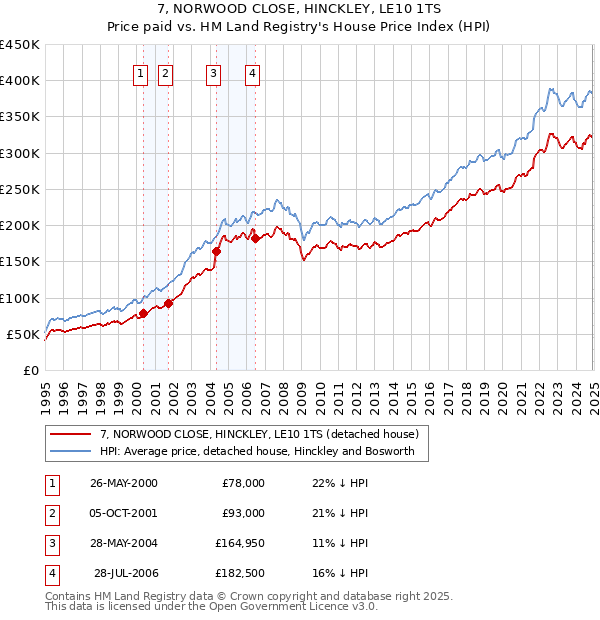 7, NORWOOD CLOSE, HINCKLEY, LE10 1TS: Price paid vs HM Land Registry's House Price Index
