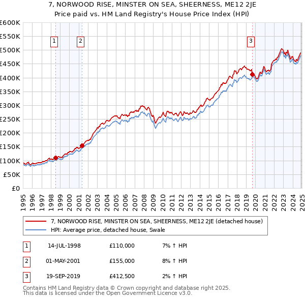 7, NORWOOD RISE, MINSTER ON SEA, SHEERNESS, ME12 2JE: Price paid vs HM Land Registry's House Price Index