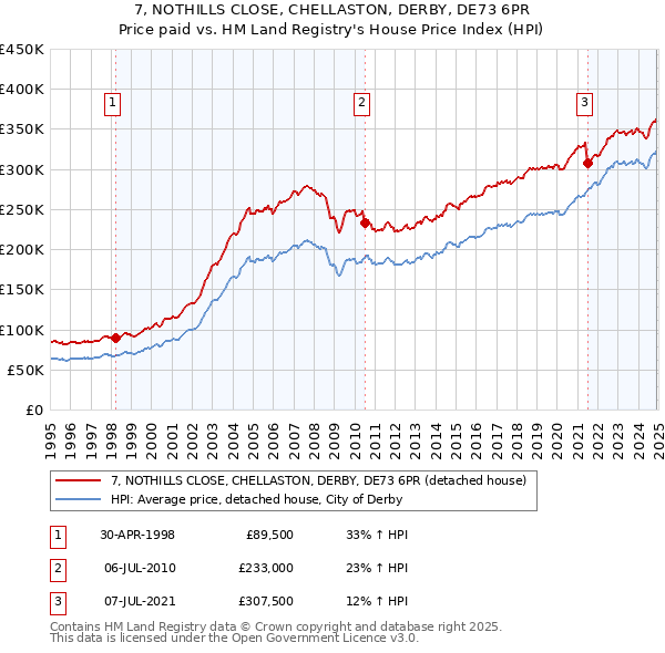 7, NOTHILLS CLOSE, CHELLASTON, DERBY, DE73 6PR: Price paid vs HM Land Registry's House Price Index