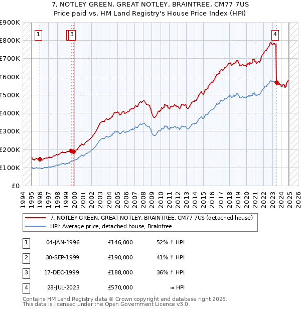 7, NOTLEY GREEN, GREAT NOTLEY, BRAINTREE, CM77 7US: Price paid vs HM Land Registry's House Price Index