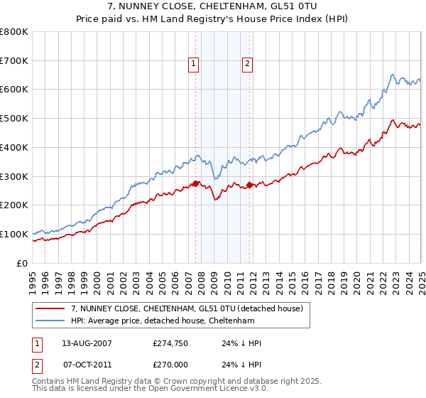 7, NUNNEY CLOSE, CHELTENHAM, GL51 0TU: Price paid vs HM Land Registry's House Price Index