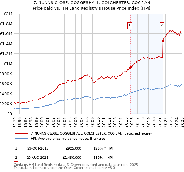 7, NUNNS CLOSE, COGGESHALL, COLCHESTER, CO6 1AN: Price paid vs HM Land Registry's House Price Index