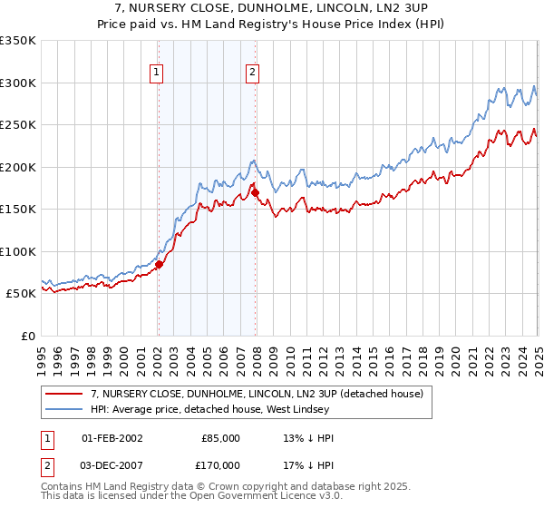 7, NURSERY CLOSE, DUNHOLME, LINCOLN, LN2 3UP: Price paid vs HM Land Registry's House Price Index