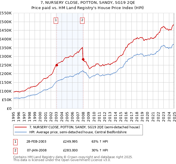 7, NURSERY CLOSE, POTTON, SANDY, SG19 2QE: Price paid vs HM Land Registry's House Price Index