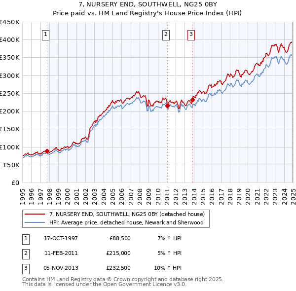 7, NURSERY END, SOUTHWELL, NG25 0BY: Price paid vs HM Land Registry's House Price Index