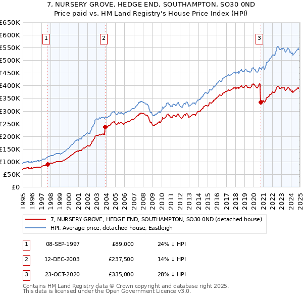 7, NURSERY GROVE, HEDGE END, SOUTHAMPTON, SO30 0ND: Price paid vs HM Land Registry's House Price Index