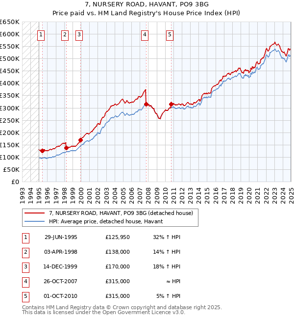 7, NURSERY ROAD, HAVANT, PO9 3BG: Price paid vs HM Land Registry's House Price Index