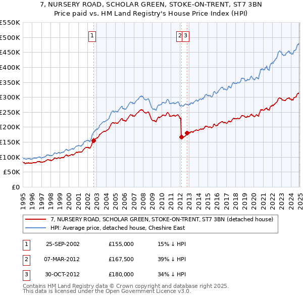 7, NURSERY ROAD, SCHOLAR GREEN, STOKE-ON-TRENT, ST7 3BN: Price paid vs HM Land Registry's House Price Index