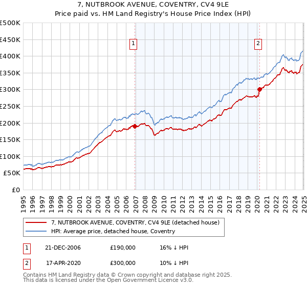 7, NUTBROOK AVENUE, COVENTRY, CV4 9LE: Price paid vs HM Land Registry's House Price Index